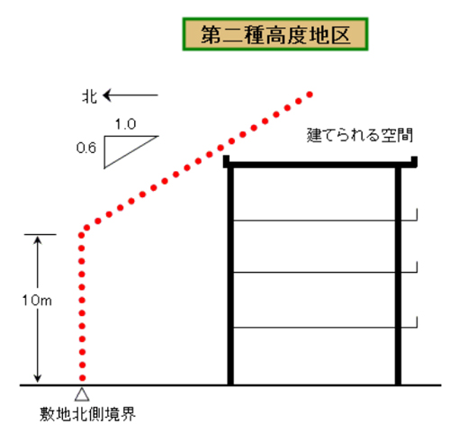 第2種高度地区